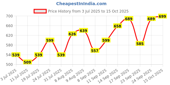 flipkart.com sacro (Piano Keyboard) with Mic/37 Keys 8Rhythms, 8Tones, Portable Electronic ToyE338 (Piano Keyboard) with Mic/37 Keys 8Rhythms, 8Tones, Portable Electronic ToyE338 Analog Portable Keyboard sacro Price History Graph from 3 Jul 2025 to 15 Oct 2025