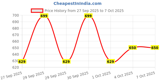flipkart.com sacro (Piano Keyboard) with Mic/37 Keys 8Rhythms, 8Tones, Portable Electronic ToyE448 (Piano Keyboard) with Mic/37 Keys 8Rhythms, 8Tones, Portable Electronic ToyE448 Analog Portable Keyboard sacro Price History Graph from 27 Sep 2025 to 6 Oct 2025