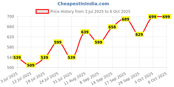 flipkart.com sacro (Piano Keyboard) with Mic/37 Keys 8Rhythms, 8Tones, Portable Electronic ToyE484 (Piano Keyboard) with Mic/37 Keys 8Rhythms, 8Tones, Portable Electronic ToyE484 Analog Portable Keyboard sacro Price History Graph from 3 Jul 2025 to 6 Oct 2025