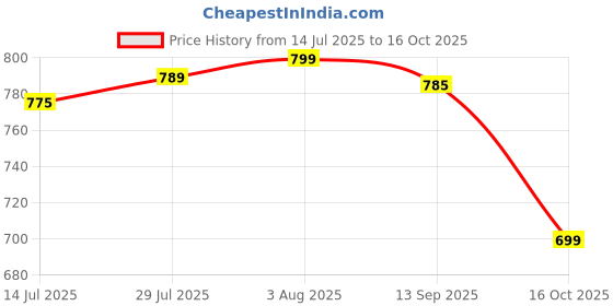 flipkart.com SACRO PORTABLE TV SOUNDBAR) DYNAMIC THUNDER SOUND FOR DESKTOP,TV,PC 48 W Bluetooth Soundbar Price History Graph from 14 Jul 2025 to 16 Oct 2025