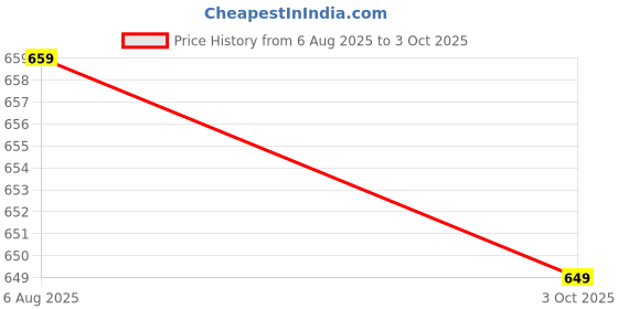 flipkart.com SACRO Raja (PORTABLE BLUETOOTH PARTY SPEAKER) Support USB/TF Card With High BassD129 20 W Bluetooth Laptop/Desktop Speaker Price History Graph from 6 Aug 2025 to 3 Oct 2025
