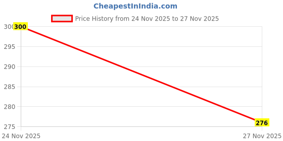 flipkart.com sacro Rechargeable 1800Mah Lithium-Ion For Light Speaker Pack of 4Q348 Battery sacro Price History Graph from 24 Nov 2025 to 27 Nov 2025