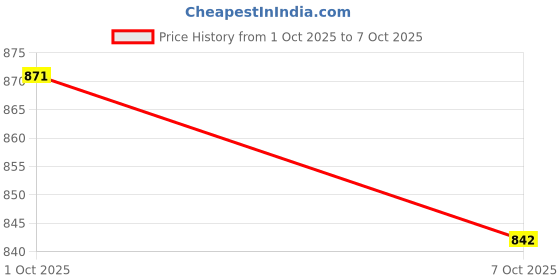 flipkart.com sacro Rechargeable Emergency Bulb 12W Inverter Rechargebale Emergency Bulb_Pack_5 D306 3 hrs Bulb Emergency Light sacro Price History Graph from 1 Oct 2025 to 7 Oct 2025