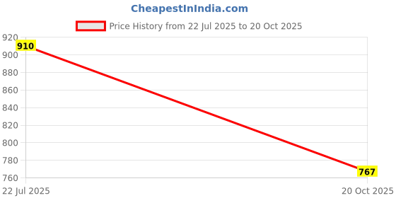 flipkart.com sacro Rechargeable Emergency Bulb Inverter Bulb, 3Hr Battery Backup_Pack of 5 P298 3 hrs Bulb Emergency Light sacro Price History Graph from 22 Jul 2025 to 20 Oct 2025