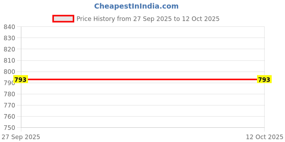 flipkart.com sacro Rechargeable Emergency Bulb Inverter Bulb, 3Hr Battery Backup_Pack of 5 P42 3 hrs Bulb Emergency Light sacro Price History Graph from 27 Sep 2025 to 12 Oct 2025