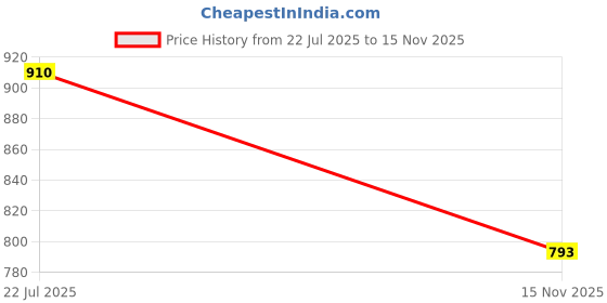 flipkart.com sacro Rechargeable Emergency Bulb Inverter Bulb, 3Hr Battery Backup_Pack of 5 P66 3 hrs Bulb Emergency Light sacro Price History Graph from 22 Jul 2025 to 15 Nov 2025