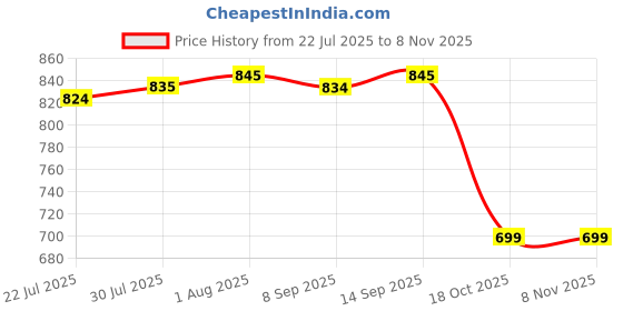 flipkart.com SACRO RJI_832H_SMART BLUETOOTH E91 SOUNDBAR BLUETOOTH SPEAKER FOR TV,LED,SMARTPHONES 48 W Bluetooth Soundbar Price History Graph from 22 Jul 2025 to 7 Nov 2025