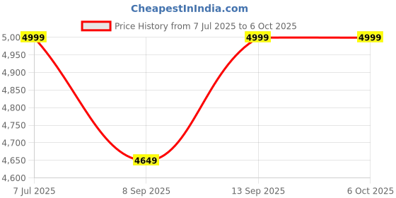flipkart.com SACRO Smart Projector for Home 4K Support Rotabable Design withApp Netflix,YouTubeY99 (4500 lm / 1 Speaker / Wireless / Remote Controller) Portable Projector Price History Graph from 7 Jul 2025 to 6 Oct 2025
