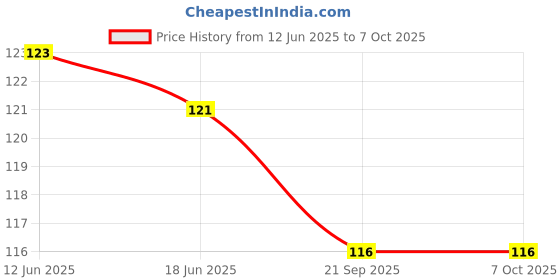 flipkart.com sacro TJS_588T mi 8.5 inch LCD Writing Board Tablet of Environmental Protection and Drawing Board, Notepad for Kids, LCD Draft Pad Smart eWriter for Home, School and Office sacro Price History Graph from 12 Jun 2025 to 7 Oct 2025