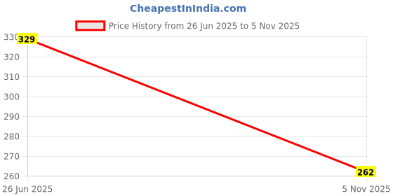 flipkart.com SACRO Wireless -N Mini USB Adapter USB Adapter Price History Graph from 26 Jun 2025 to 5 Nov 2025