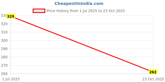 flipkart.com SACRO Wireless -N Mini USB Adapter USB Adapter Price History Graph from 1 Jul 2025 to 23 Oct 2025