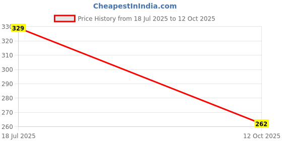 flipkart.com SACRO Wireless -N Mini USB Adapter USB Adapter Price History Graph from 18 Jul 2025 to 12 Oct 2025