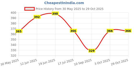 flipkart.com spegi Sacroiliac SI Joint Hip Belt - Hip Back Support Back / Lumbar Support spegi Price History Graph from 30 May 2025 to 29 Oct 2025