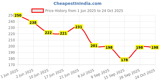 flipkart.com hasthip Sacroiliac SI Joint Hip Belt - Lower Back Support Brace for Men and Women - Hip Back / Lumbar Support hasthip Price History Graph from 1 Jun 2025 to 24 Oct 2025