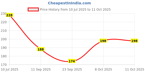 flipkart.com sadafal Stock Market Chart Patterns Poster, Candlestick Chart Pattern Poster, Trading Charts Poster, Self Adhesive, Trader Investor, Pack of 5 Educational Wallpaper (30 cm X 45 cm) Paper Print sadafal Price History Graph from 10 Jul 2025 to 10 Oct 2025