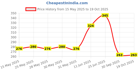 flipkart.com sadar bazaar Stainless Steel Pocket Hip Flask Stainless Steel Hip Flask sadar bazaar Price History Graph from 15 May 2025 to 19 Oct 2025