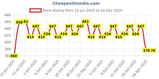 flipkart.com sadar shop 9S Arrow Tag Gun, 35mm 1000 WHITE Tag Pin Barbs,1 Needle Cloth Price Label Attacher Taging Gun sadar shop Price History Graph from 15 Jun 2025 to 14 Dec 2025