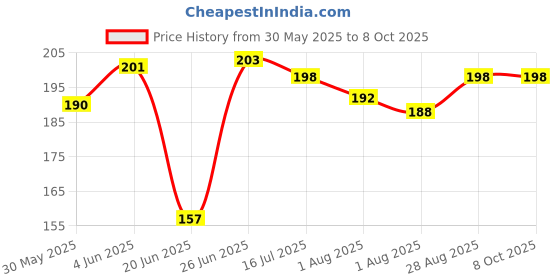flipkart.com sadasukhi Polyester Infants Washable BMN Mosquito Net sadasukhi Price History Graph from 30 May 2025 to 8 Oct 2025