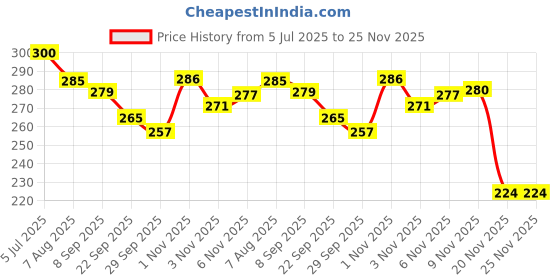 flipkart.com shrenik Saddle For Bicycle Kids Cycle Seat Classy Looks Saddle shrenik Price History Graph from 5 Jul 2025 to 25 Nov 2025