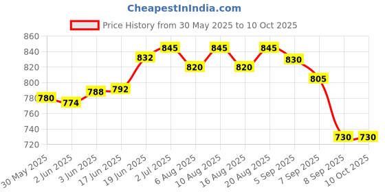 flipkart.com blessing pet product Saddle Pad blessing pet product Price History Graph from 30 May 2025 to 9 Oct 2025