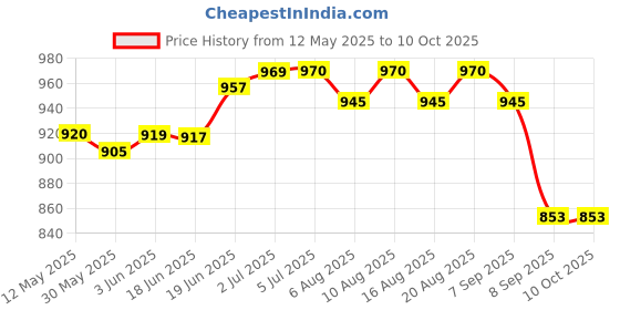 flipkart.com blessing pet product Saddle Pad blessing pet product Price History Graph from 12 May 2025 to 9 Oct 2025