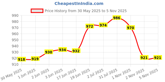 flipkart.com blessing pet product Saddle Pad blessing pet product Price History Graph from 30 May 2025 to 3 Nov 2025