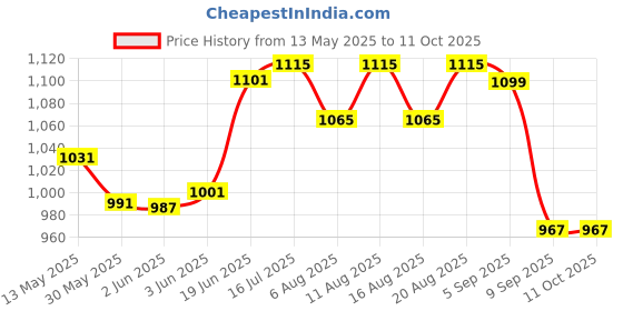 flipkart.com blessing pet product Saddle Pad blessing pet product Price History Graph from 13 May 2025 to 10 Oct 2025