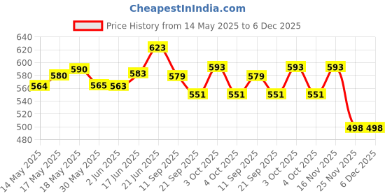 flipkart.com gelofler Saddle Pad gelofler Price History Graph from 14 May 2025 to 6 Dec 2025