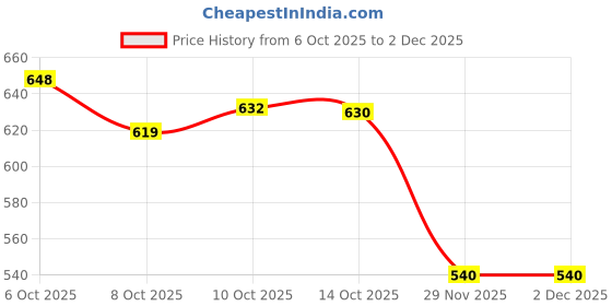 flipkart.com nsv Saddle Seat For Cycle Bicycle Mountain Bikes Free Size Saddle Saddle nsv Price History Graph from 6 Oct 2025 to 2 Dec 2025