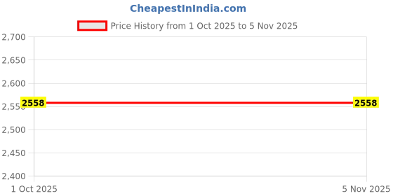 flipkart.com g-ganrazo Saddle Stay Pair Right & Left Fit for Hunter 350 Bike Saree Guard g-ganrazo Price History Graph from 1 Oct 2025 to 2 Nov 2025