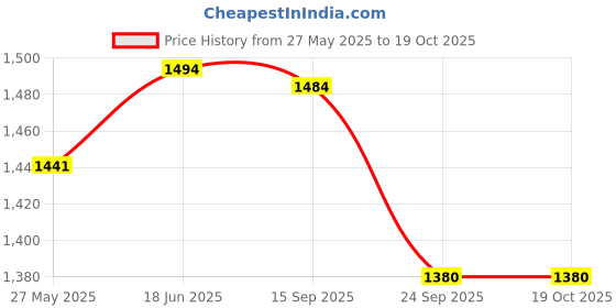flipkart.com imad SADDLE STAY WITH FOOTREST METEOR650 Bike Crash Guard imad Price History Graph from 27 May 2025 to 19 Oct 2025