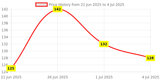 flipkart.com noy Saddle Up For Style: The Ultimate Sensational Nude Matte Lip Colorus Kit #WC113 noy Price History Graph from 21 Jun 2025 to 4 Jul 2025