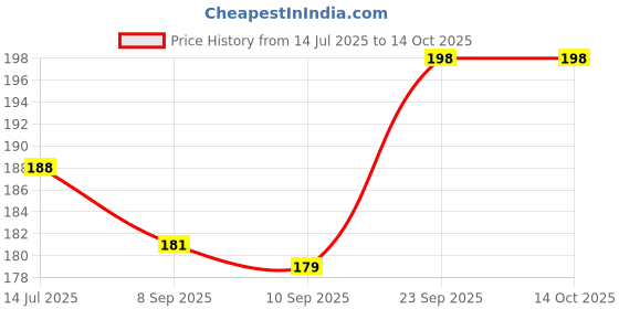 flipkart.com sadgatih Back Cover for Apple iPhone XR sadgatih Price History Graph from 14 Jul 2025 to 14 Oct 2025