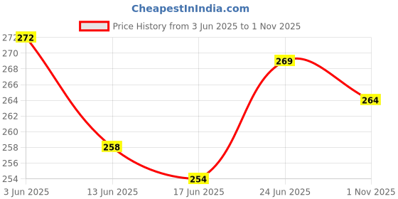 flipkart.com sadguru ayurveda Gramflour soap (450gm) sadguru ayurveda Price History Graph from 3 Jun 2025 to 1 Nov 2025