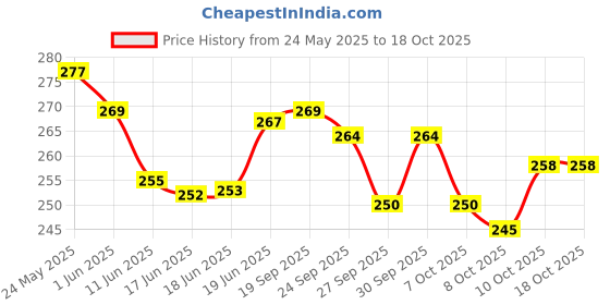 flipkart.com sadguru ayurveda Gramflour soap (75gm) sadguru ayurveda Price History Graph from 24 May 2025 to 18 Oct 2025