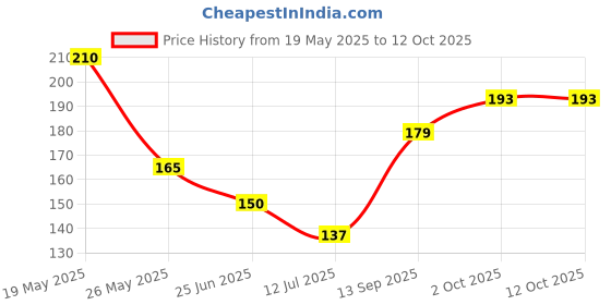 flipkart.com sadguru creationn 100 ml Cooking Oil Sprayer sadguru creationn Price History Graph from 19 May 2025 to 12 Oct 2025