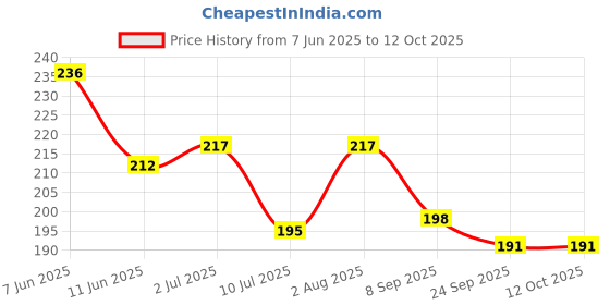 flipkart.com sadguru enterprises Riding Glasses Rectangular Sunglasses (45) sadguru enterprises Price History Graph from 7 Jun 2025 to 12 Oct 2025