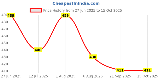 flipkart.com sadguru enterprises STUDY LAMP 971 Study Lamp sadguru enterprises Price History Graph from 27 Jun 2025 to 15 Oct 2025