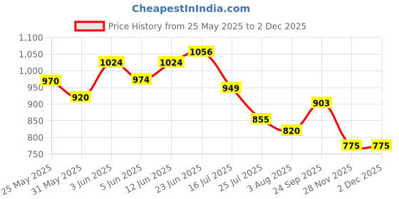 flipkart.com sadguru sales Extremely Light Weight Kids Play Tent House for3 - 10 Year Old Girls and Boys sadguru sales Price History Graph from 25 May 2025 to 1 Dec 2025