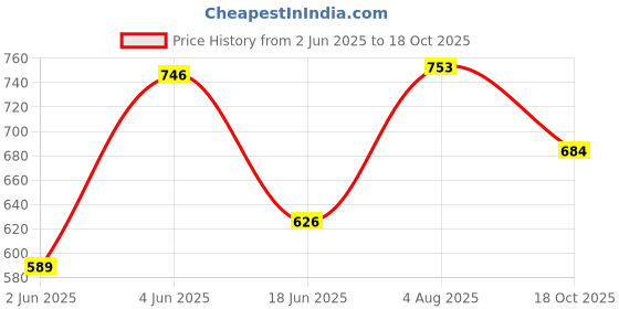 flipkart.com sadguru sales Extremely Light Weight Kids Play Tent House for3 - 10 Year Old Girls and Boys sadguru sales Price History Graph from 2 Jun 2025 to 18 Oct 2025