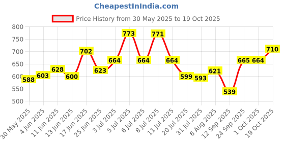 flipkart.com sadguru sales Jumbo Size Extremely Light Weight , Water Proof Kids Play Tent House for 10 Year Old Girls and Boys sadguru sales Price History Graph from 30 May 2025 to 19 Oct 2025