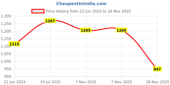 flipkart.com sadguru sales Jumbo Size Kids Play Tent House for 3 - 10 Year Old Girls and Boys sadguru sales Price History Graph from 22 Jun 2025 to 28 Nov 2025