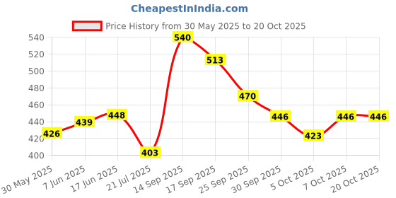 flipkart.com sadguru sales so cute home sadguru sales Price History Graph from 30 May 2025 to 20 Oct 2025
