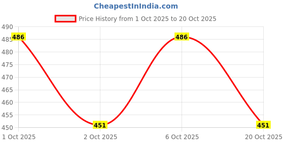 flipkart.com sadhana aquarium SD -AQUARIUM SOBO 108 AIR PUMP AND 50 W GLASS HEATER ,AQUARIUM KIT FOR ALL TOOLS Aquarium Tool sadhana aquarium Price History Graph from 1 Oct 2025 to 20 Oct 2025