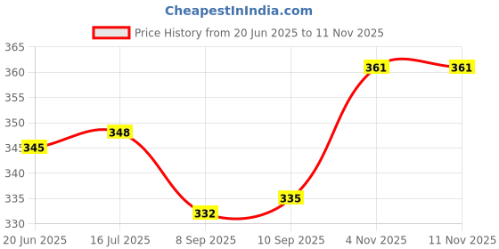 flipkart.com sadhana aquarium SD-BOWL TOP COVER , BESS AND LED LIGHT FOR 8" AND 10" BOWL AQUARIUM STAND (RED) Aquarium Stand sadhana aquarium Price History Graph from 20 Jun 2025 to 11 Nov 2025