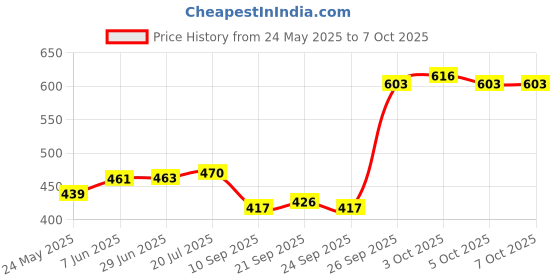 flipkart.com sadhna fancy lighting Uplight Wall Lamp Without Bulb sadhna fancy lighting Price History Graph from 24 May 2025 to 7 Oct 2025