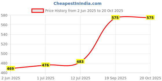 flipkart.com sadhna fancy lighting Uplight Wall Lamp Without Bulb sadhna fancy lighting Price History Graph from 2 Jun 2025 to 19 Oct 2025
