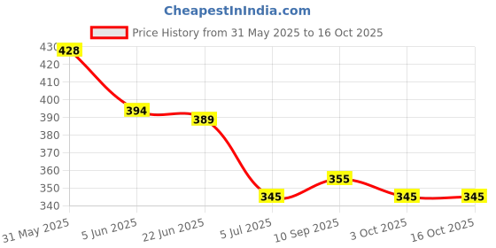flipkart.com sadhnazon Top Pant Co-ords Set sadhnazon Price History Graph from 31 May 2025 to 15 Oct 2025