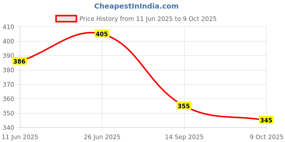 flipkart.com sadhnazon Top Pant Co-ords Set sadhnazon Price History Graph from 11 Jun 2025 to 9 Oct 2025