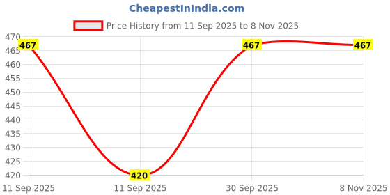 flipkart.com sadhnazon Women Black Dungaree sadhnazon Price History Graph from 11 Sep 2025 to 8 Nov 2025